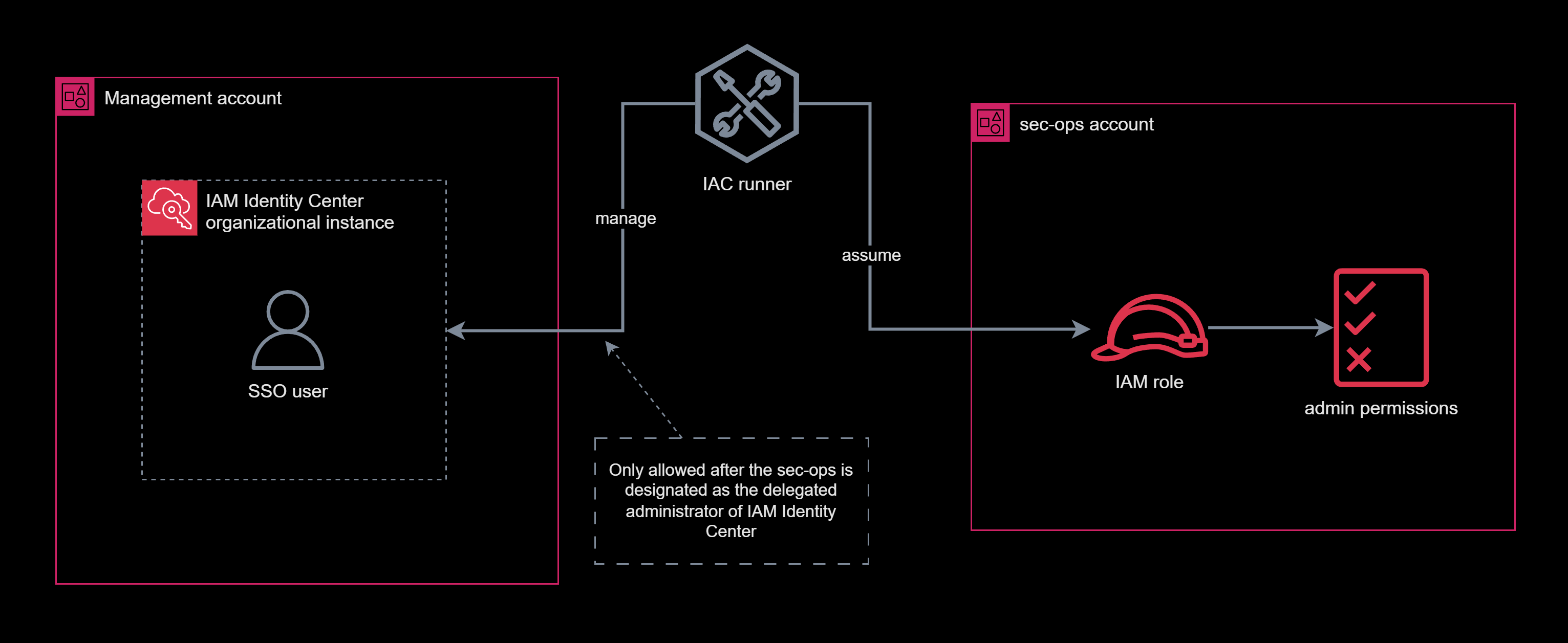 Designate sec-ops account as the delegated administrator of IAM Identity Center